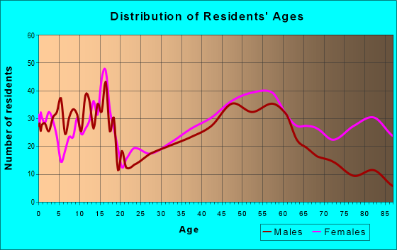 Age and Sex of Residents in zip code 19031
