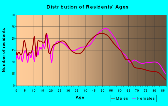 Age and Sex of Residents in zip code 19033