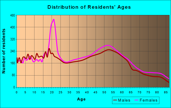 Age and Sex of Residents in zip code 19038