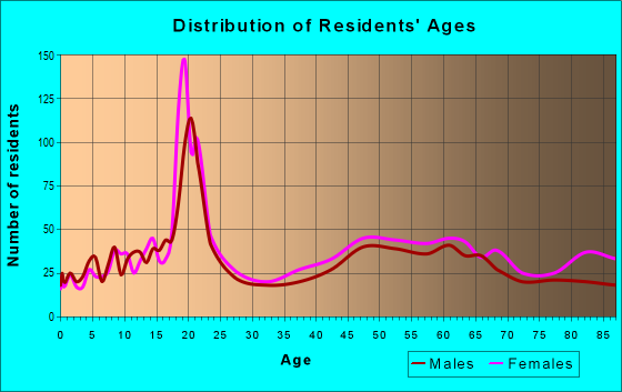Age and Sex of Residents in zip code 19041