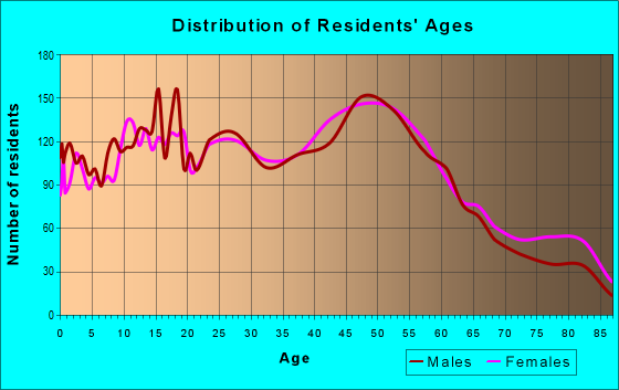 Age and Sex of Residents in zip code 19054