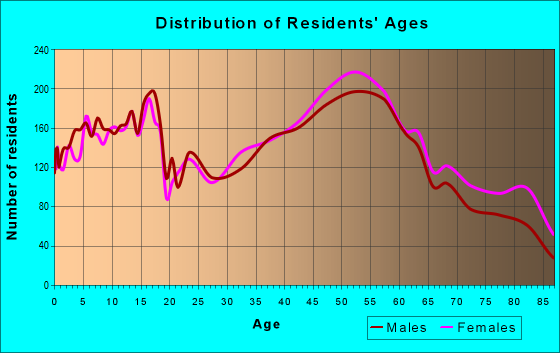 Age and Sex of Residents in zip code 19064