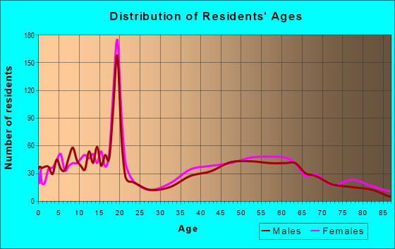 Age and Sex of Residents in zip code 19066