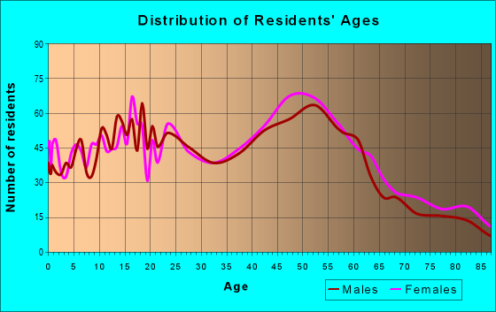 Age and Sex of Residents in zip code 19070