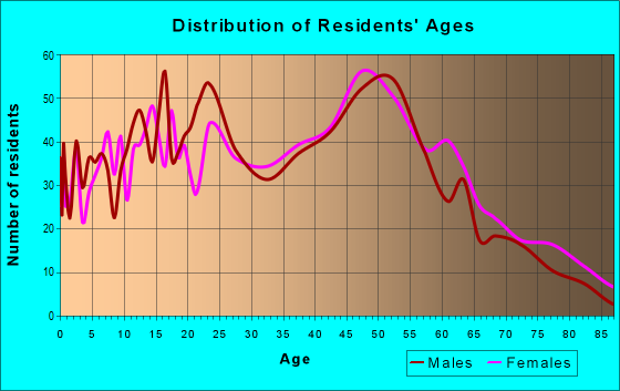 Age and Sex of Residents in zip code 19074