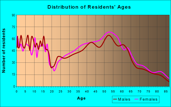 Age and Sex of Residents in zip code 19075