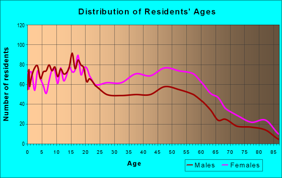 Age and Sex of Residents in zip code 19079