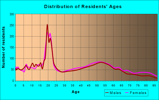 Age and Sex of Residents in zip code 19081