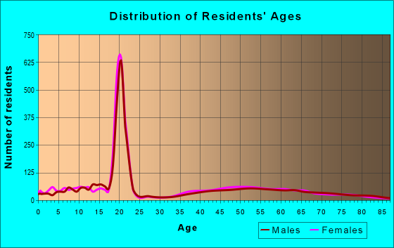 Age and Sex of Residents in zip code 19085