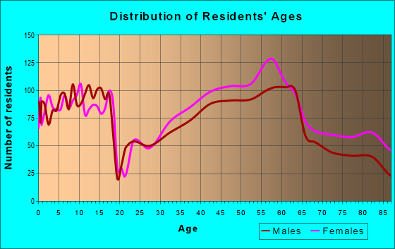 Age and Sex of Residents in zip code 19096