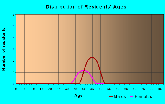 Age and Sex of Residents in zip code 19112