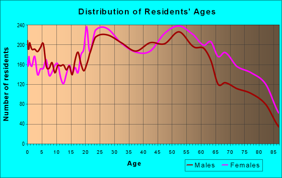 Age and Sex of Residents in zip code 19114