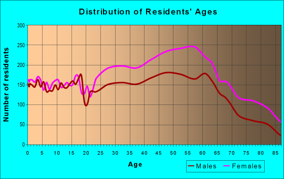 Age and Sex of Residents in zip code 19119