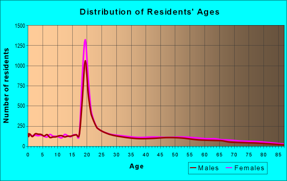 Age and Sex of Residents in zip code 19122