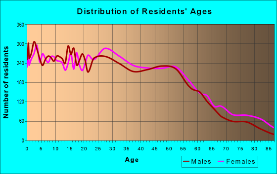Age and Sex of Residents in zip code 19135