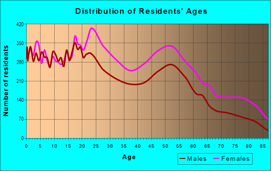 Age and Sex of Residents in zip code 19139