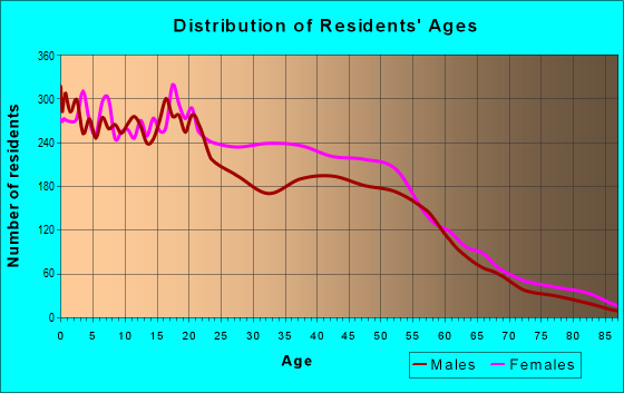 Age and Sex of Residents in zip code 19142
