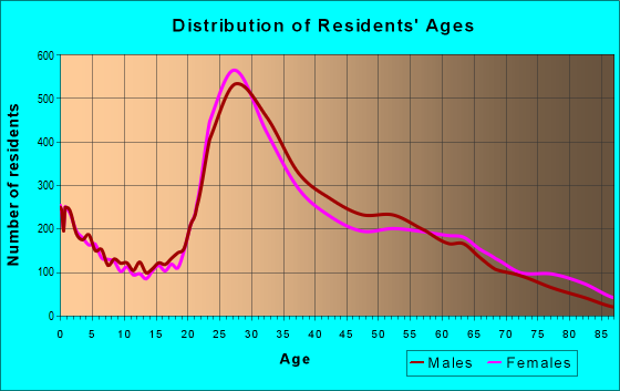 Age and Sex of Residents in zip code 19147