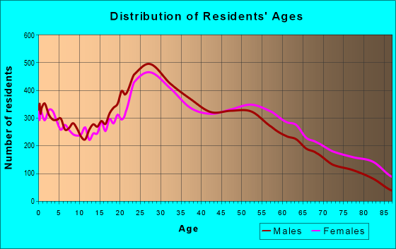 Age and Sex of Residents in zip code 19148