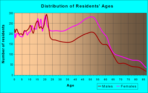 Age and Sex of Residents in zip code 19151