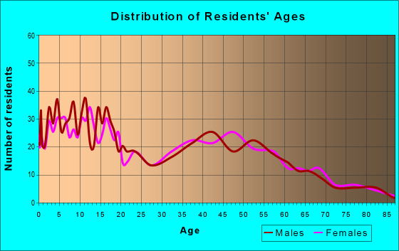 Age and Sex of Residents in zip code 19310