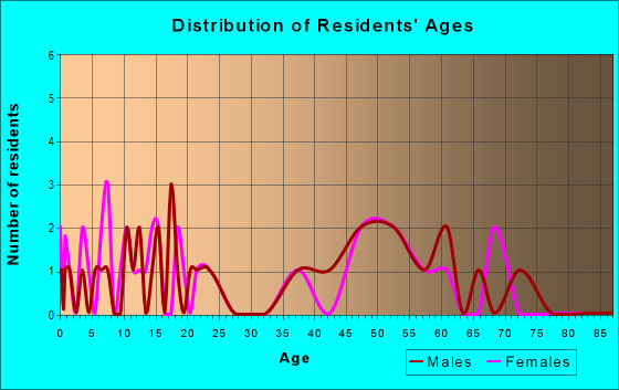 Age and Sex of Residents in zip code 19316