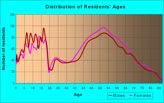 Age and Sex of Residents in zip code 19317