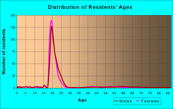 Age and Sex of Residents in zip code 19319