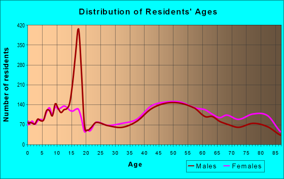 Age and Sex of Residents in zip code 19342