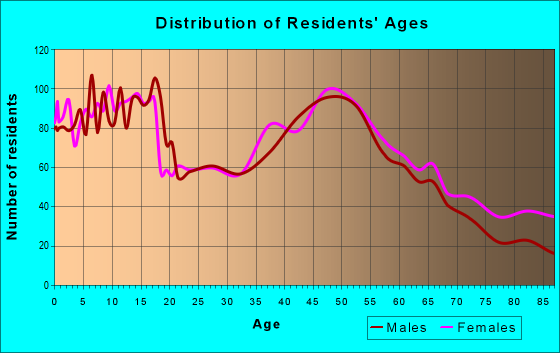 Age and Sex of Residents in zip code 19344