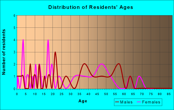 Age and Sex of Residents in zip code 19367