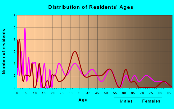 Age and Sex of Residents in zip code 19369