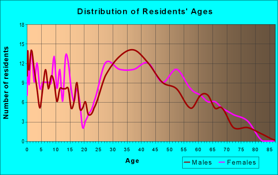 Age and Sex of Residents in zip code 19372