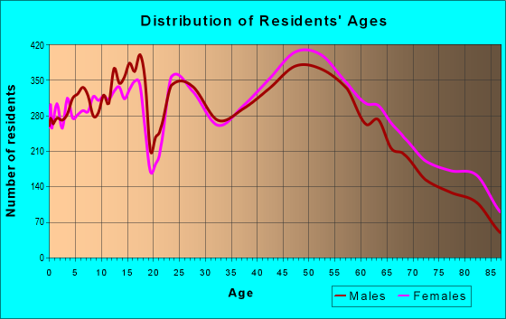 Age and Sex of Residents in zip code 19380