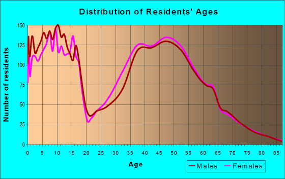 Age and Sex of Residents in zip code 19425