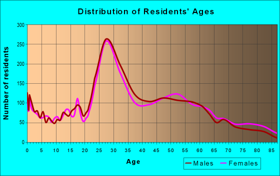Age and Sex of Residents in zip code 19428