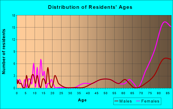 Age and Sex of Residents in zip code 19436