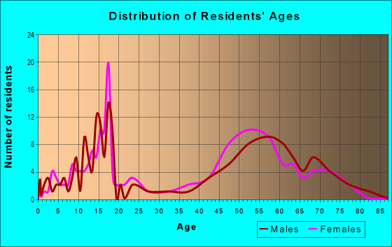 Age and Sex of Residents in zip code 19437