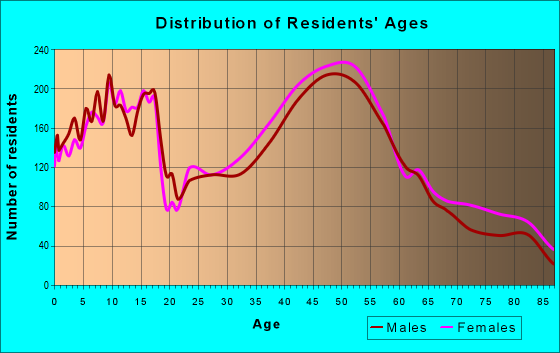 Age and Sex of Residents in zip code 19438