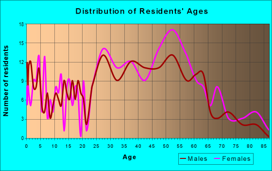 Age and Sex of Residents in zip code 19453