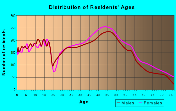 Age and Sex of Residents in zip code 19454