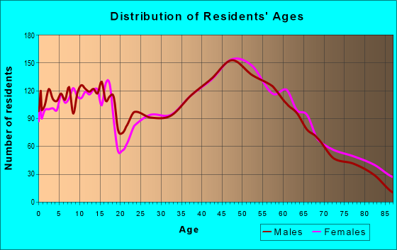 Age and Sex of Residents in zip code 19465
