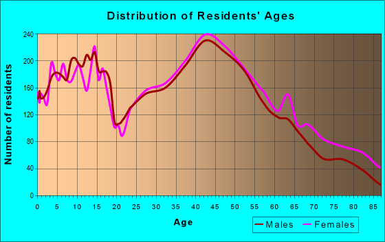 Age and Sex of Residents in zip code 19468