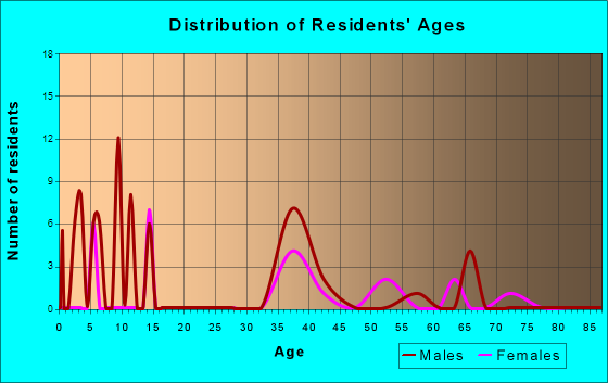 Age and Sex of Residents in zip code 19478