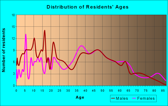 Age and Sex of Residents in zip code 19501