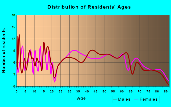 Age and Sex of Residents in zip code 19503