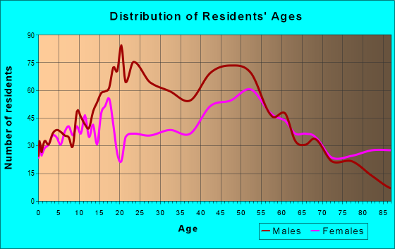 Age and Sex of Residents in zip code 19533