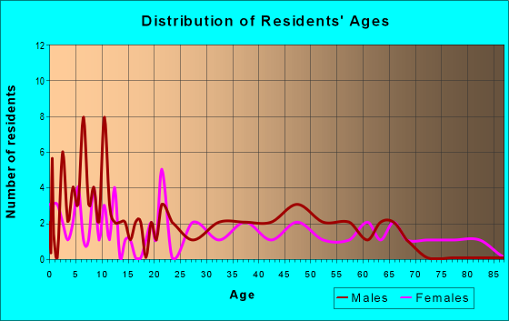 Age and Sex of Residents in zip code 19549