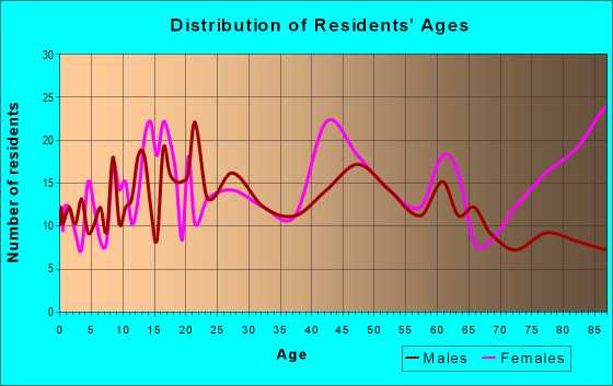 Age and Sex of Residents in zip code 19562