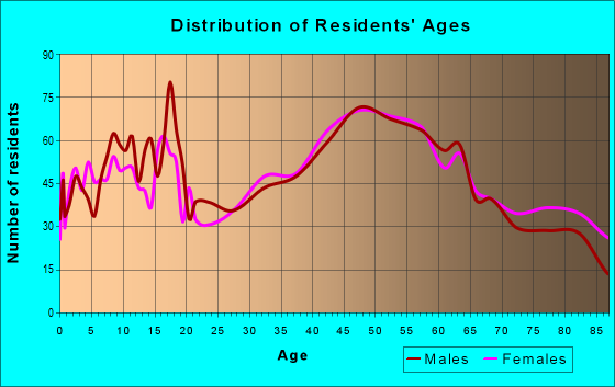 Age and Sex of Residents in zip code 19565